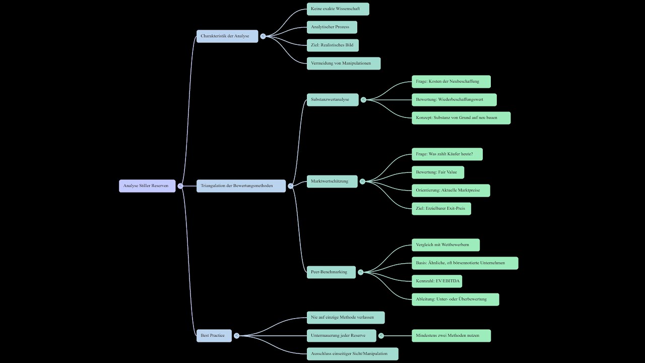 Stille Reserven aufdecken:  Marktwert (IFRS) vs. Substanzwert
