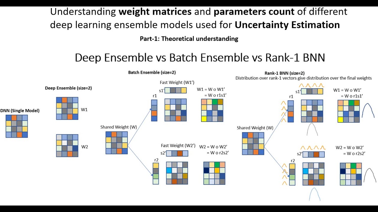 Understanding weight matrices (Deep Ensemble vs Batch Ensemble vs Rank-1 BNN)- part 1