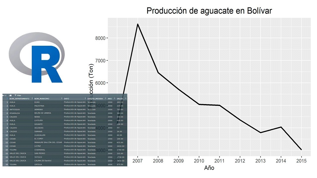 ¿Cómo hacer gráfica de línea en R haciendo uso de la librería ggplot2?