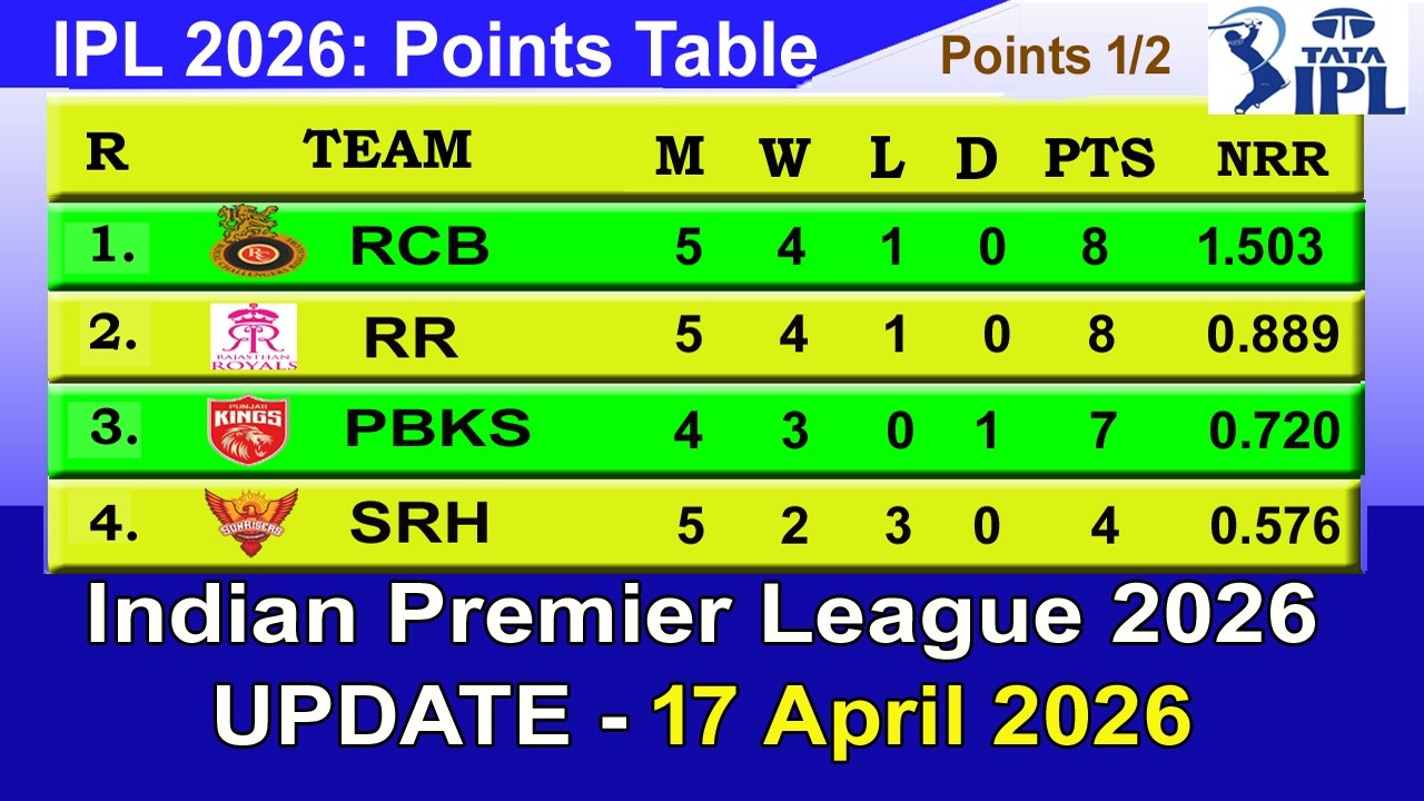 IPL 2026 Points Table Today 16 APRIL | Indian Premier League 2026 Points Table 2026