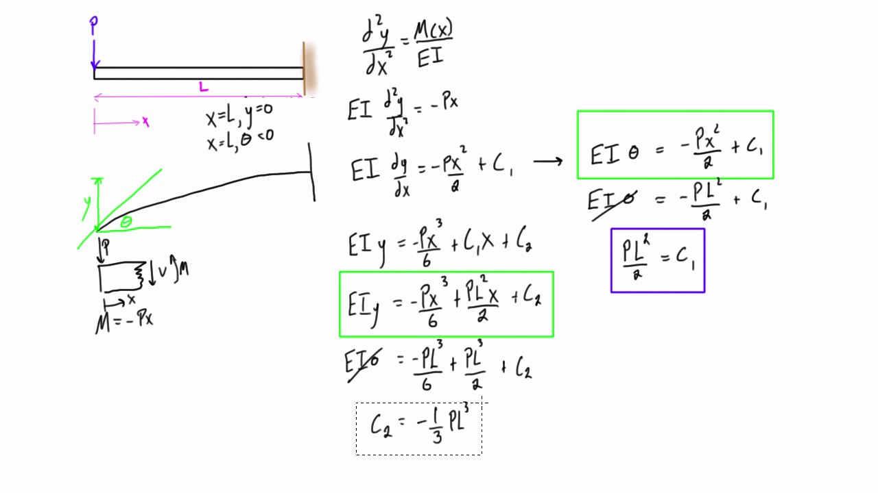 Find deflection and slope of a cantilever beam with a point load (double integration method)