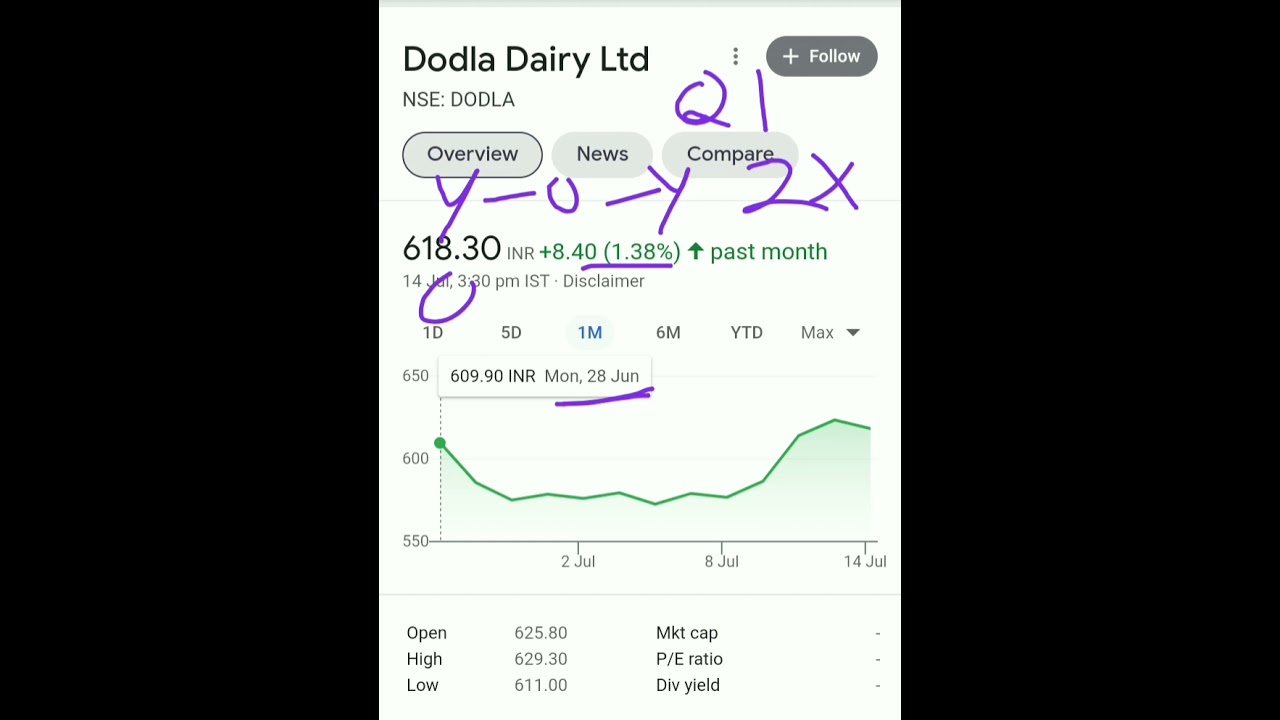 #Q1Result #LatestNews Dodla Dairy Q1 Result Analysis। Basic knowledge for Beginners। #Short