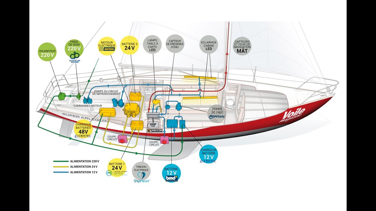 Refit du Super Arlequin : Moteur, batteries, tableau électrique, on change tout.