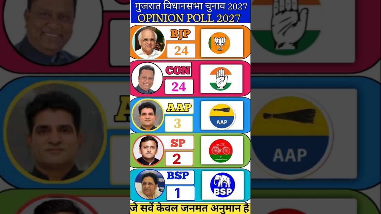 🗳️ Gujarat Election Opinion Poll 2027 | BJP vs Congress vs AAP | Kaun Banayega Sarkar? #viral #bjp
