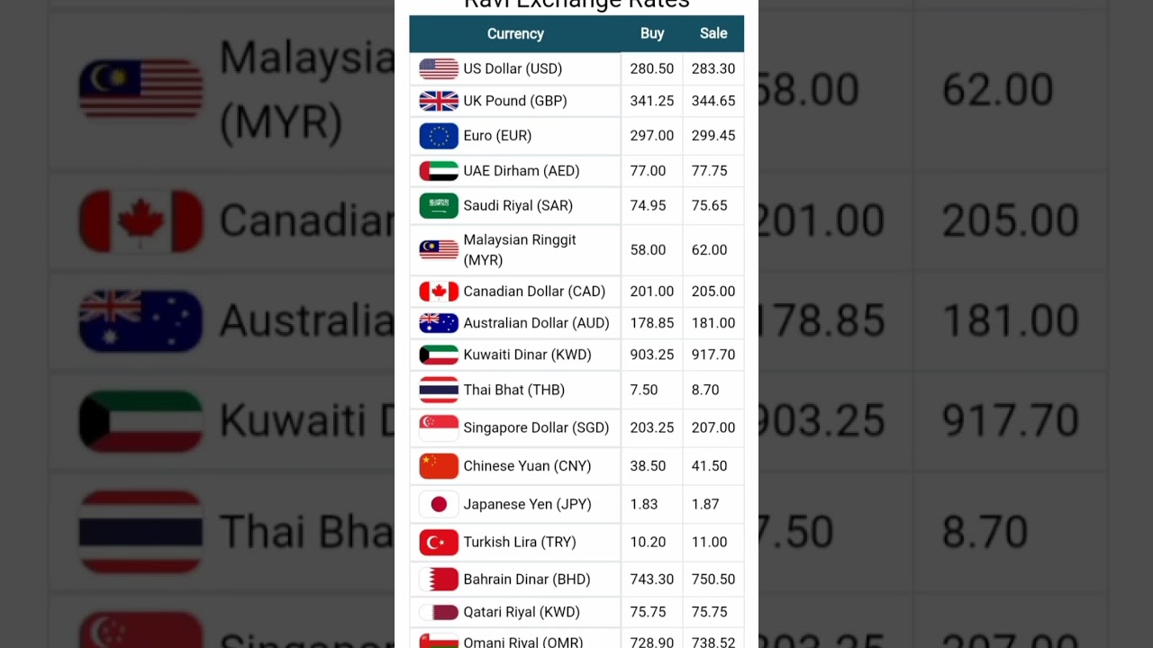 Currency Rates today | Dalar Rate Today | 1 USD to PKR | Sar To pkr | Pound To Pkr | 1 GBP To pkr