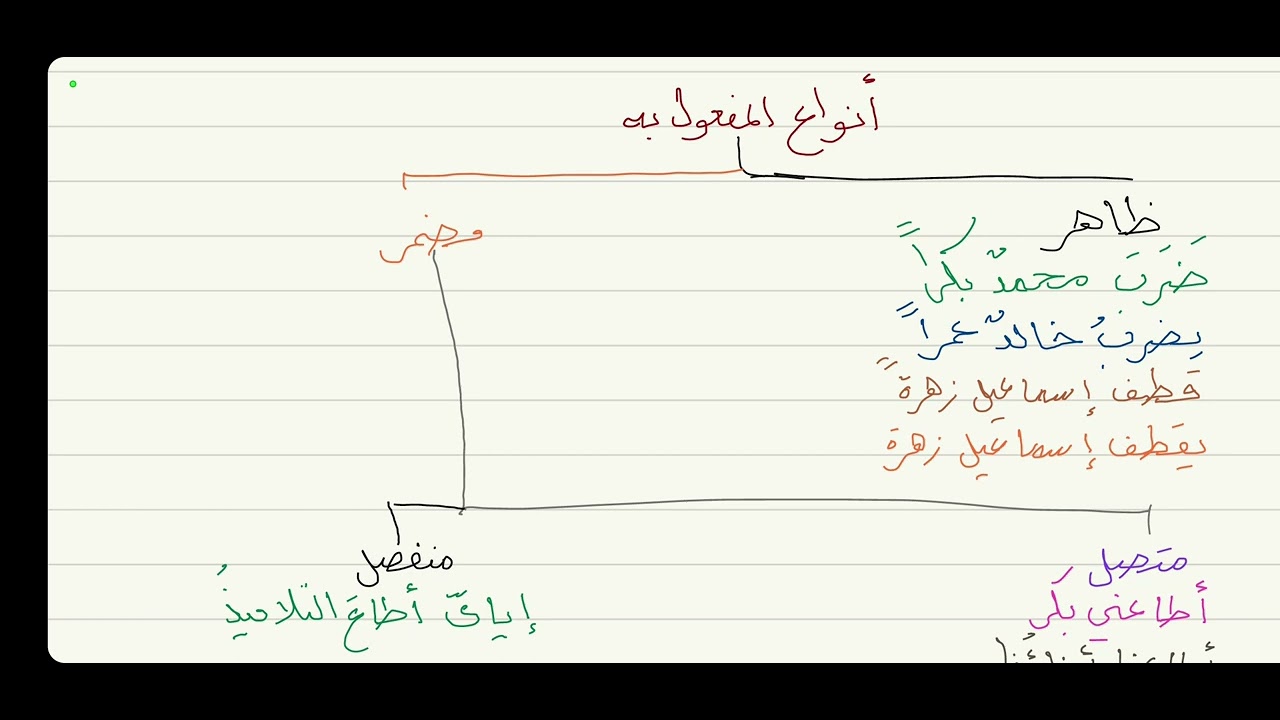 الآجرومية ( المفعول به ) 24