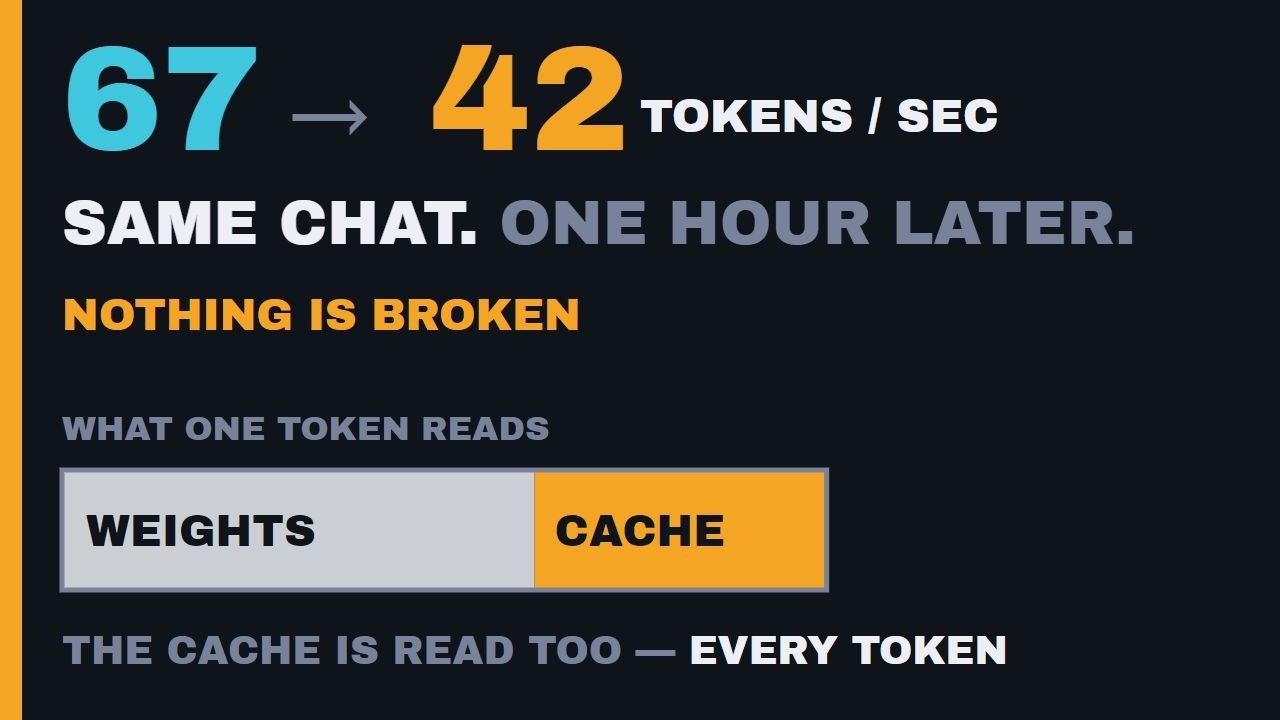 Qwen3.8-27B Drops 67 &rarr; 42 tok/s As You Talk (The KV Cache Is Read Every Token)