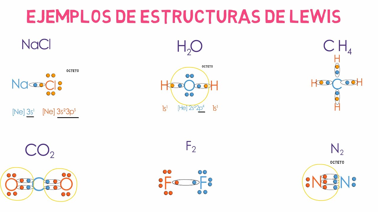 Estructuras de Lewis y Regla  del Octeto