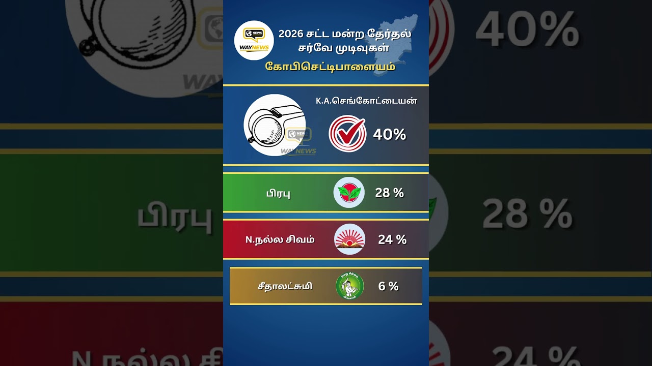 2026 | TN Election | Erode | News | Update @waynewstamil  #admk #dmk #tvkvijay #ntk #tnelection