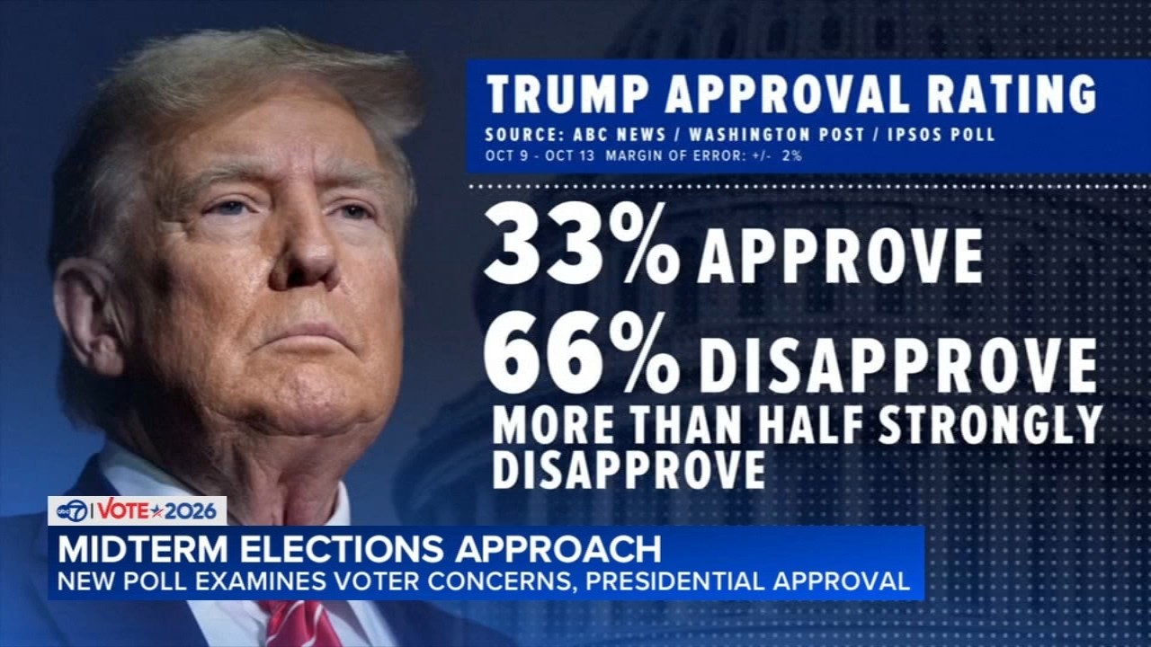 Midterm election: New poll examines voter concerns, presidential approval