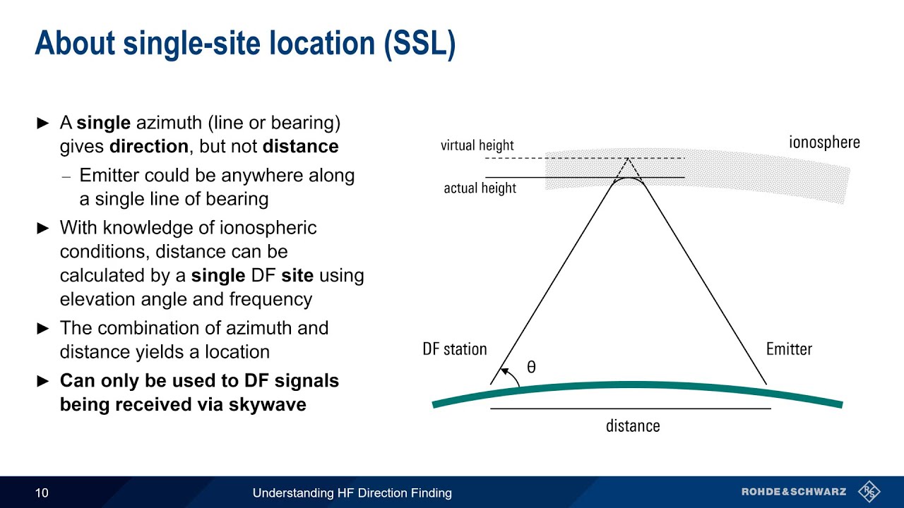 Understanding HF Direction Finding