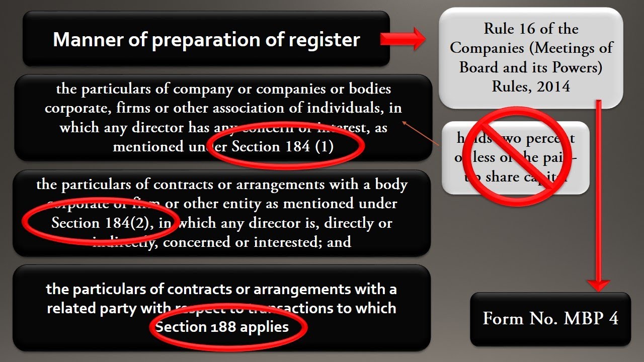 #47 Sec 189 Register of Contracts or arrangements in which directors are interested || CA CS