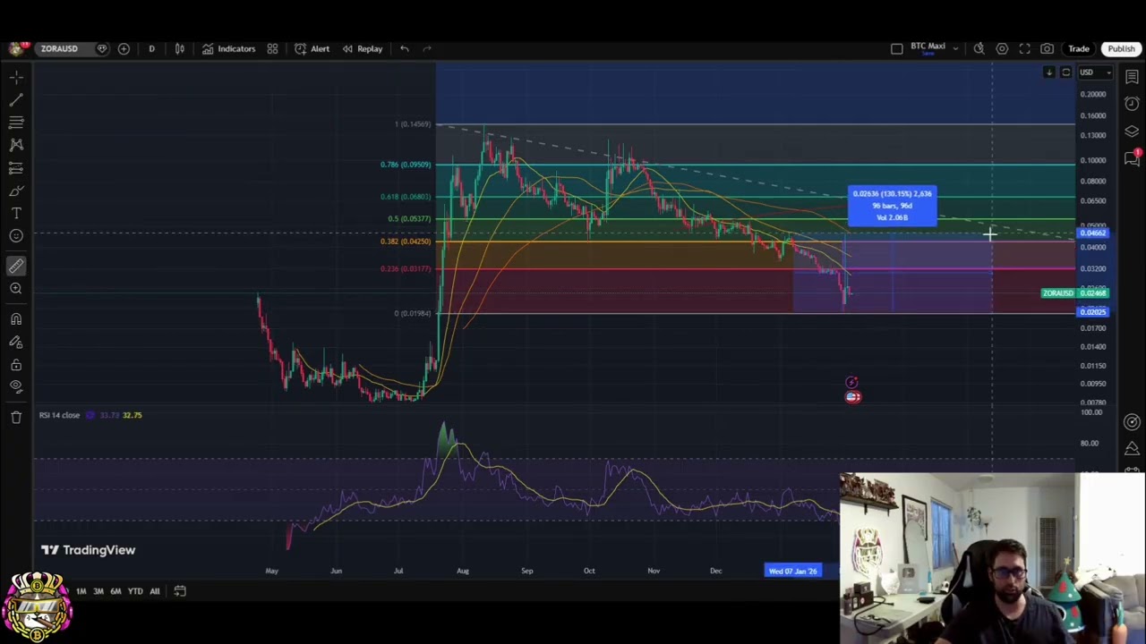 Zora Crypto: Support, Resistance & Uptrend Strategy #shorts