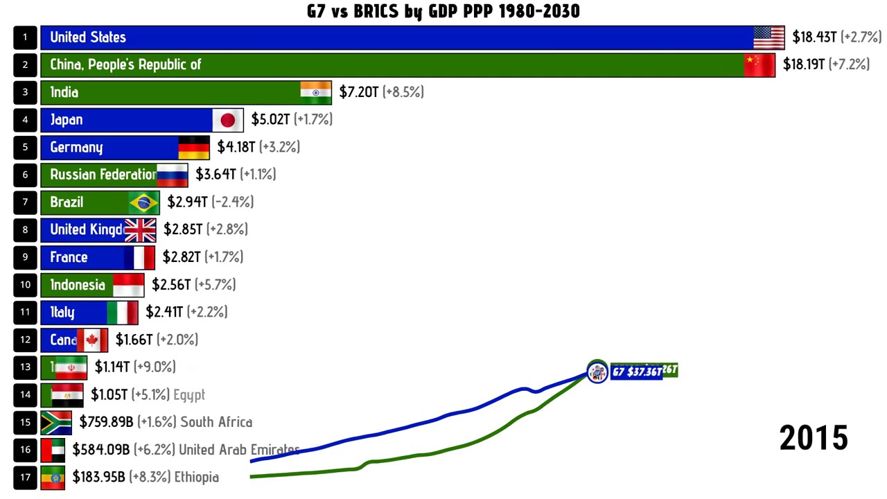 G7 vs BRICS - GDP PPP COMPARISON 1980-2030 #china #brics #g7 #usa #germany #india #france #japan