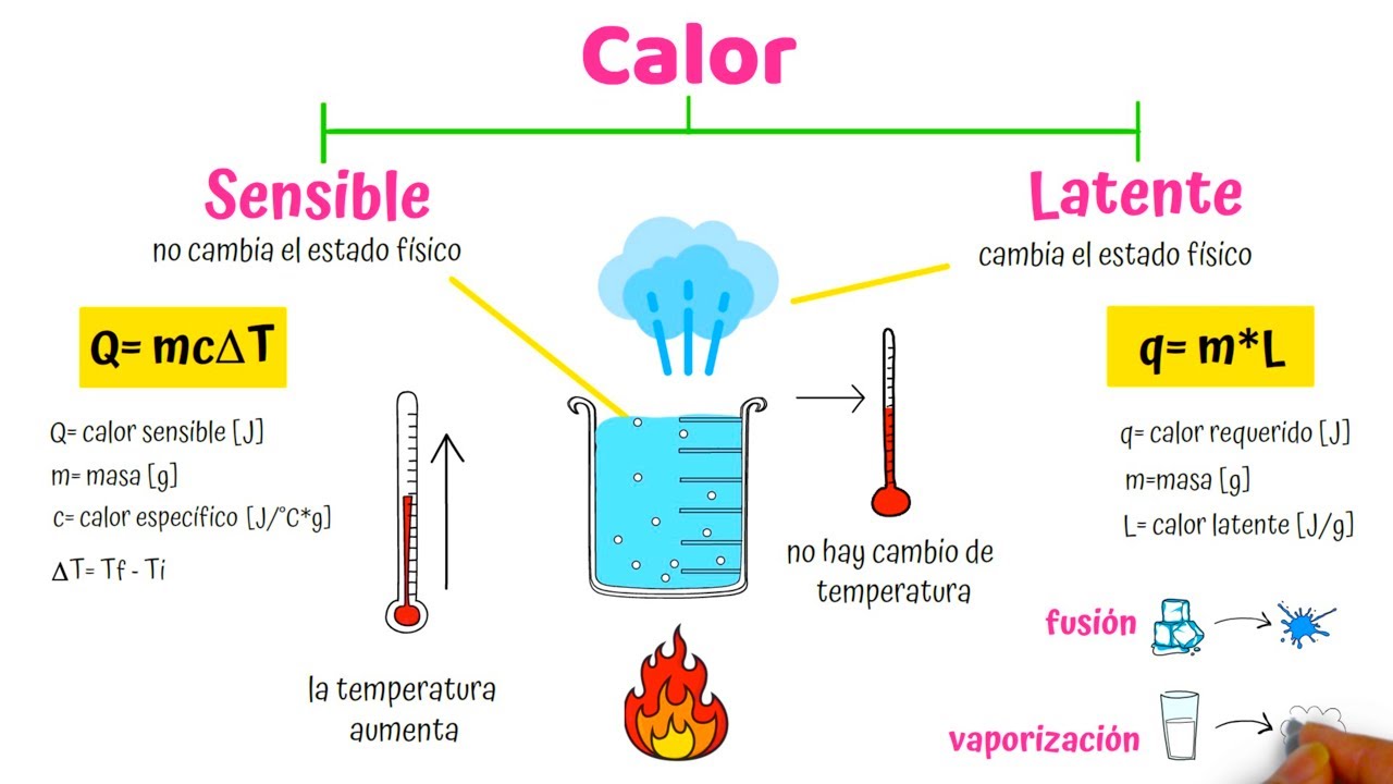 Calor sensible y latente