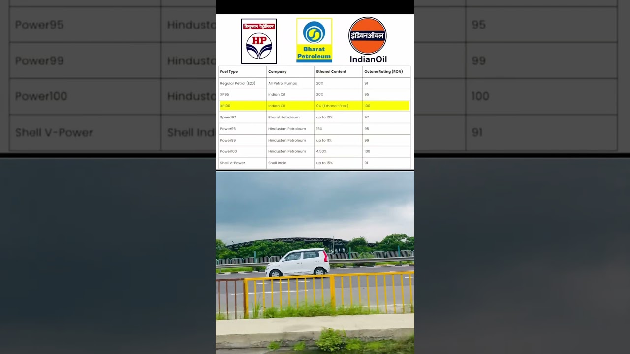 How Much Ethanol Mix in petrol #automobile #ethanolfuel #E20 #petrol