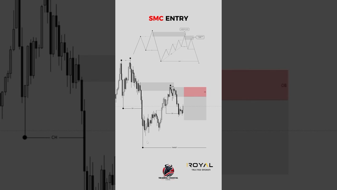 &ldquo;🔥 SMC ENTRY Explained! | Smart Money Concept Strategy 💰📉 #SMCTrading