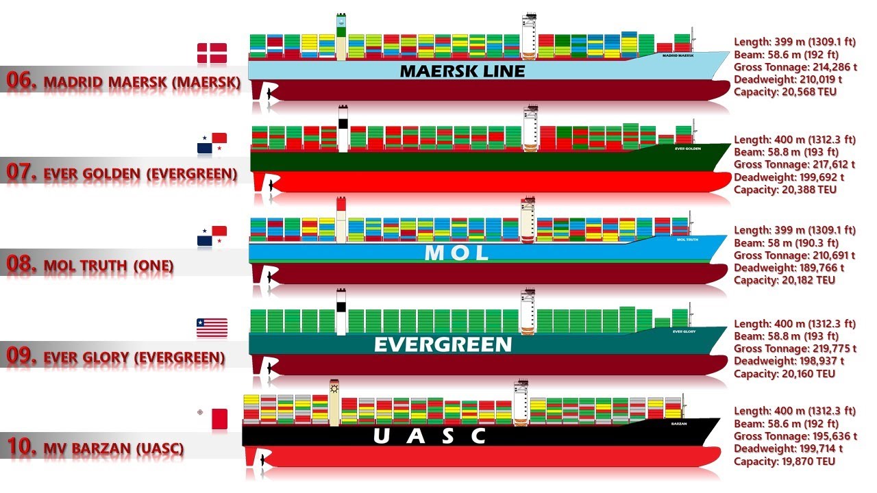 10 Biggest Container Ships today