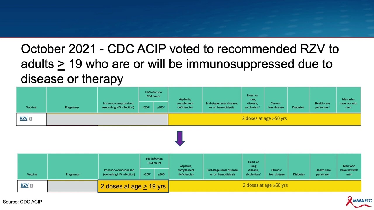 Updates to Recommendation for Vaccines in People with HIV