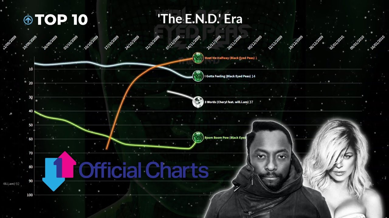 Black Eyed Peas | UK Official Singles Chart History [with will.i.am & Fergie] (1998 - 2017)