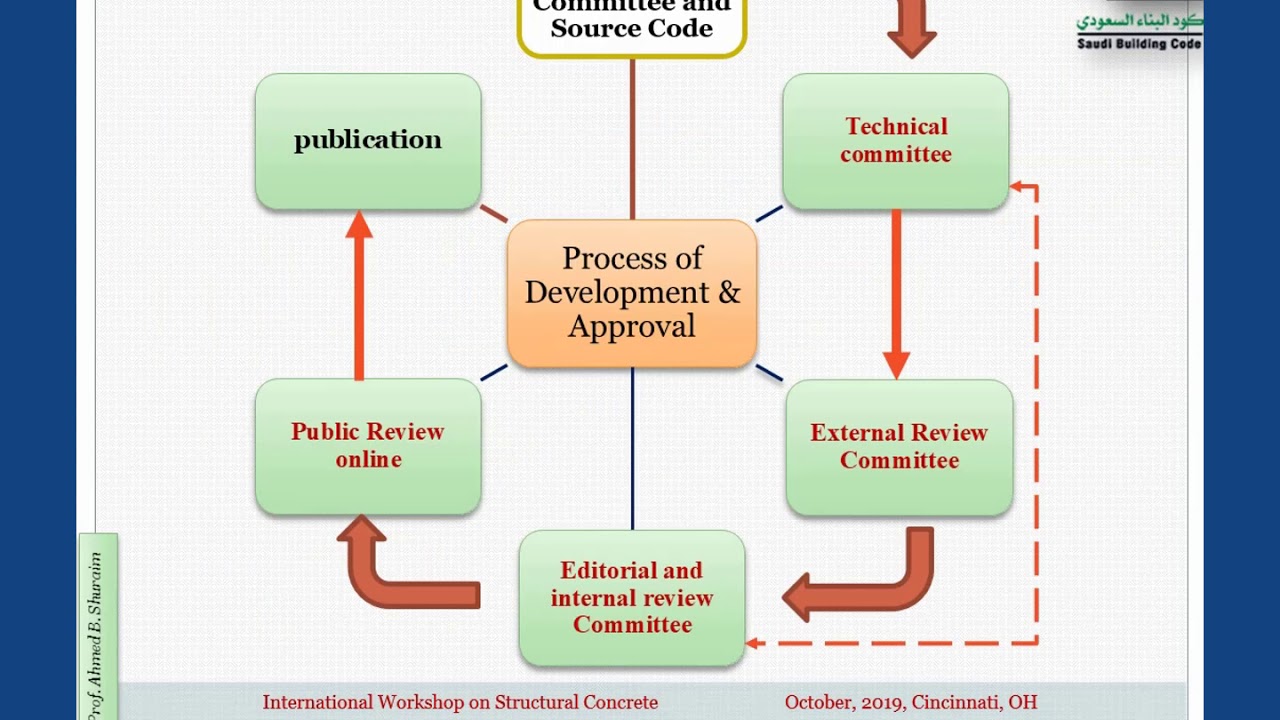 Overview of Codes and Standards in Saudi Arabia