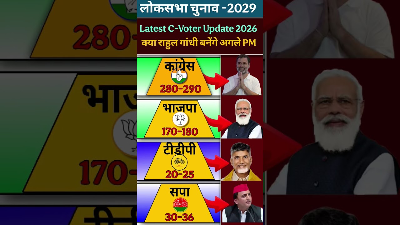 🔥💥2029 Lok Sabha Election Opinion Will Win?Poll 😱 | BJP vs Congress | Who will win #bjp #tdp #tmc