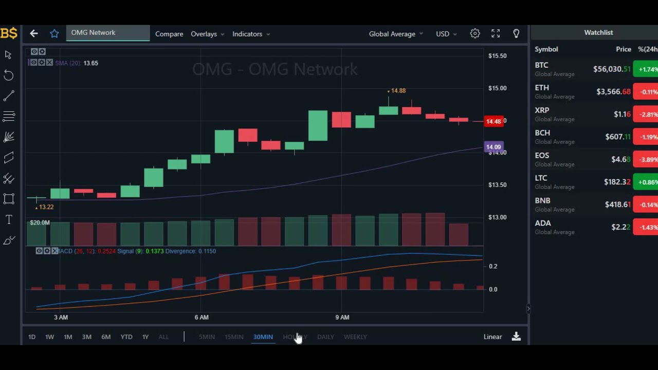 OMG NETWORK UPDATE! OMG NETWORK PRICE PREDICTION 2021! OMG NETWORK CRYPTO PRICE!