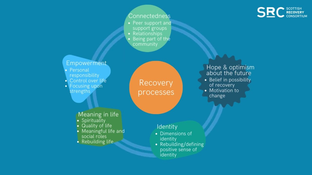 What is the CHIME framework of recovery?