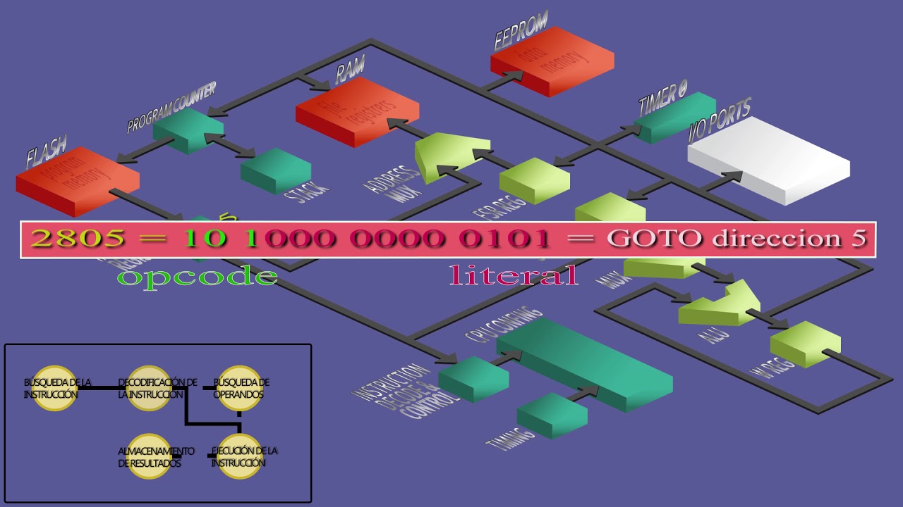 Microcontroladores, ¿Qué pasa dentro de la CPU?