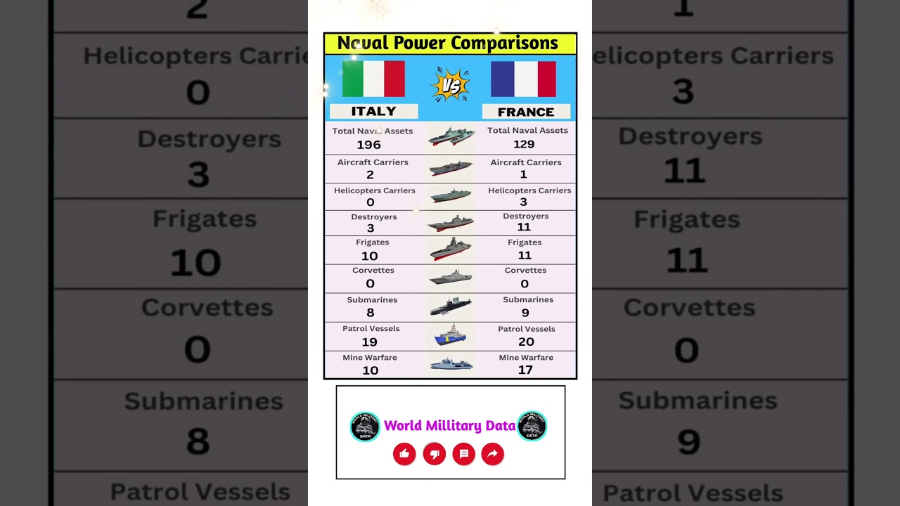 Italy vs France Naval Power Comparison 2025 | #italy #france #comparison