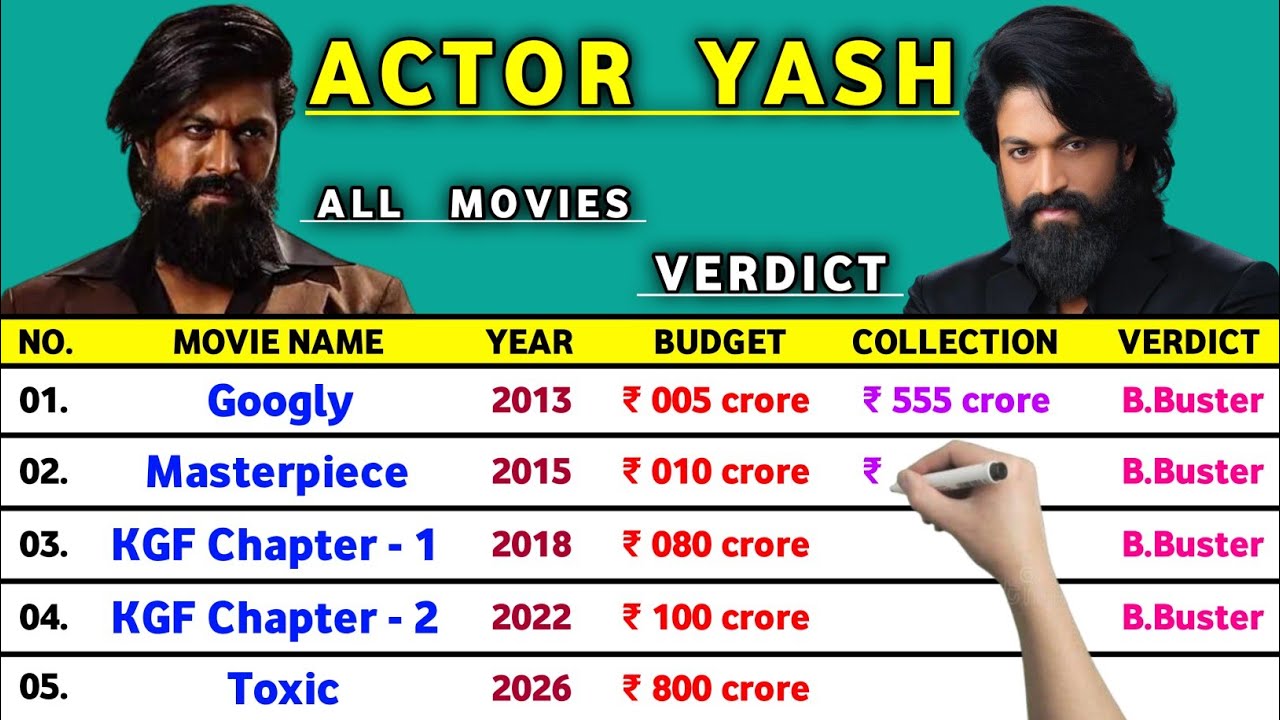 Rocking Star Yash All Hits And Flops Movies List | Toxic | KGF 1 | KGF 2 | Masterpiece | Googly |