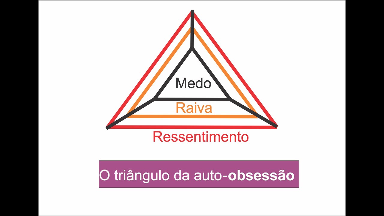 O triângulo da auto‐obsessão