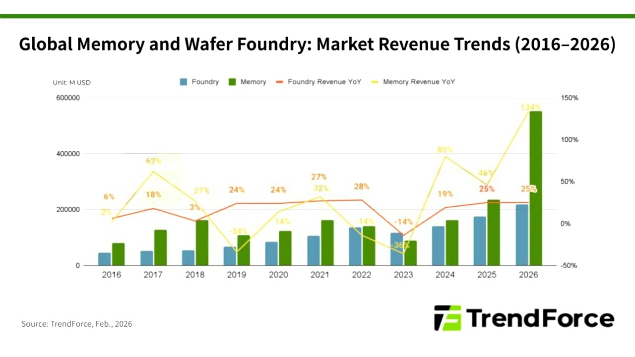 AI Fueled Supercycle Propels Memory Market Revenue to More Than Twice That of Foundry Industry