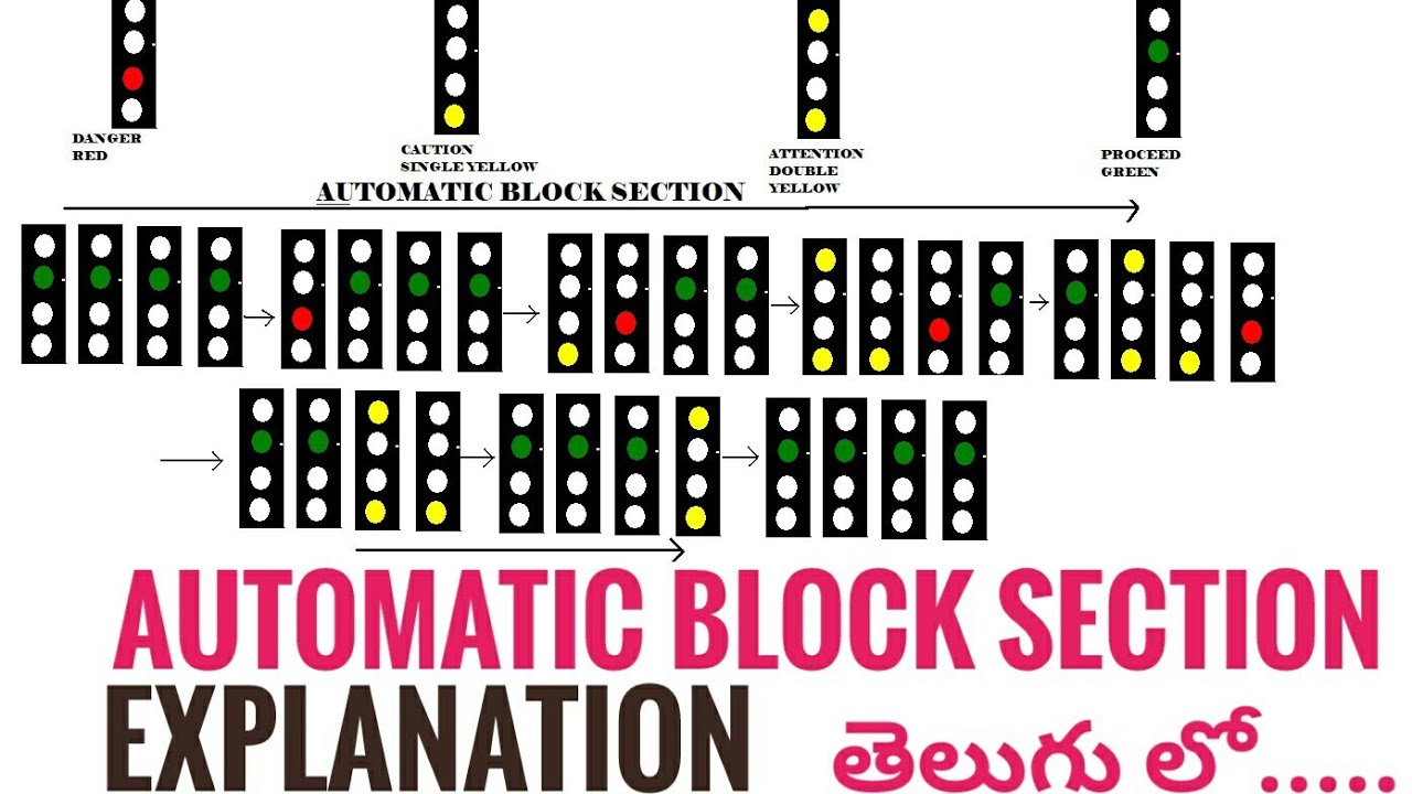 || AUTOMATIC BLOCK SECTION || SINGLE & DOUBLE LINE BLOCK SECTIONS || EXPLANATION | INDIAN RAILWAYS |
