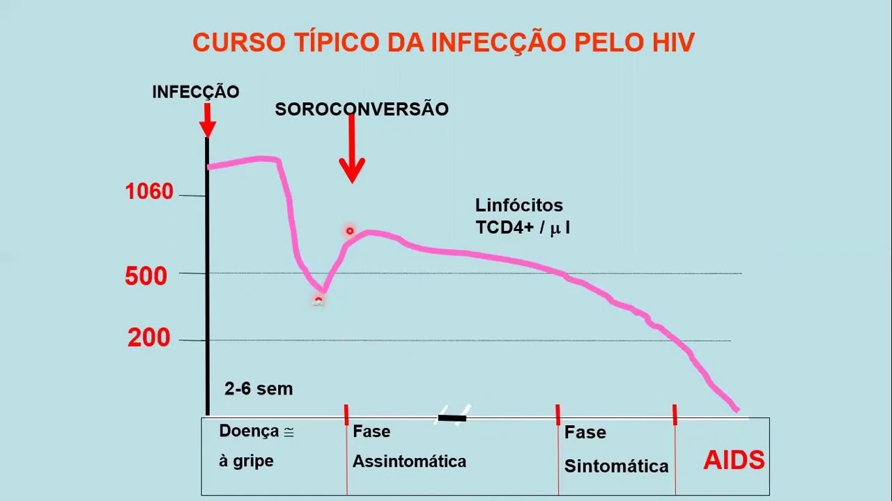 IMUNOLOGIA GERAL- Diagnóstico laboratorial da infecção pelo HIV