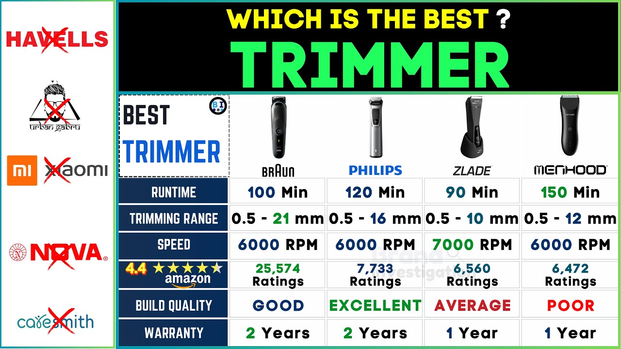 🔥 Best Trimmer for Men in India 2024 |  Braun vs Philips vs Zlade vs Menhood Ultimate Comparison 🧔🏻‍