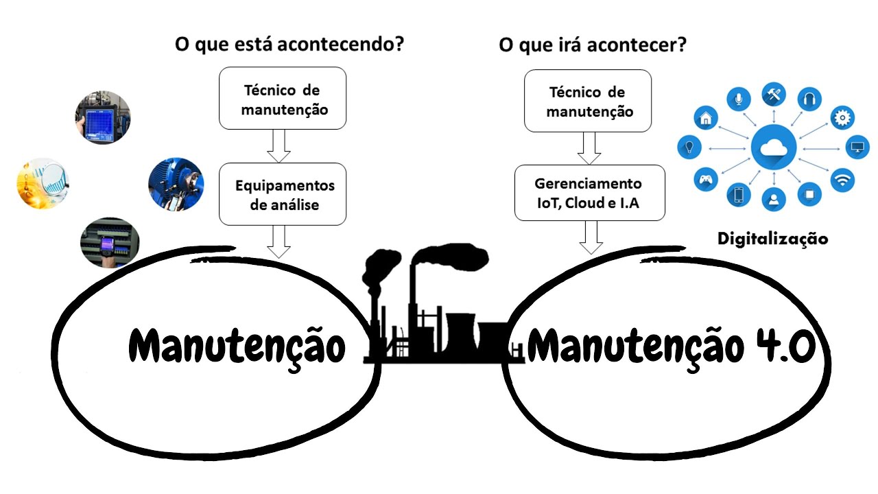 O que é Manutenção 4.0 e como implantar?