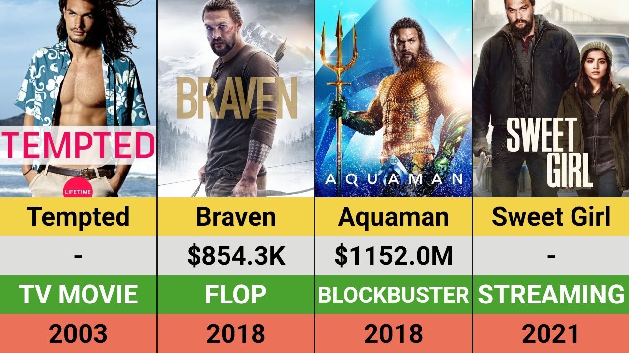 Jason Momoa's Movies: Hits and Flops | Box Office Breakdown | Aquaman | Fast X