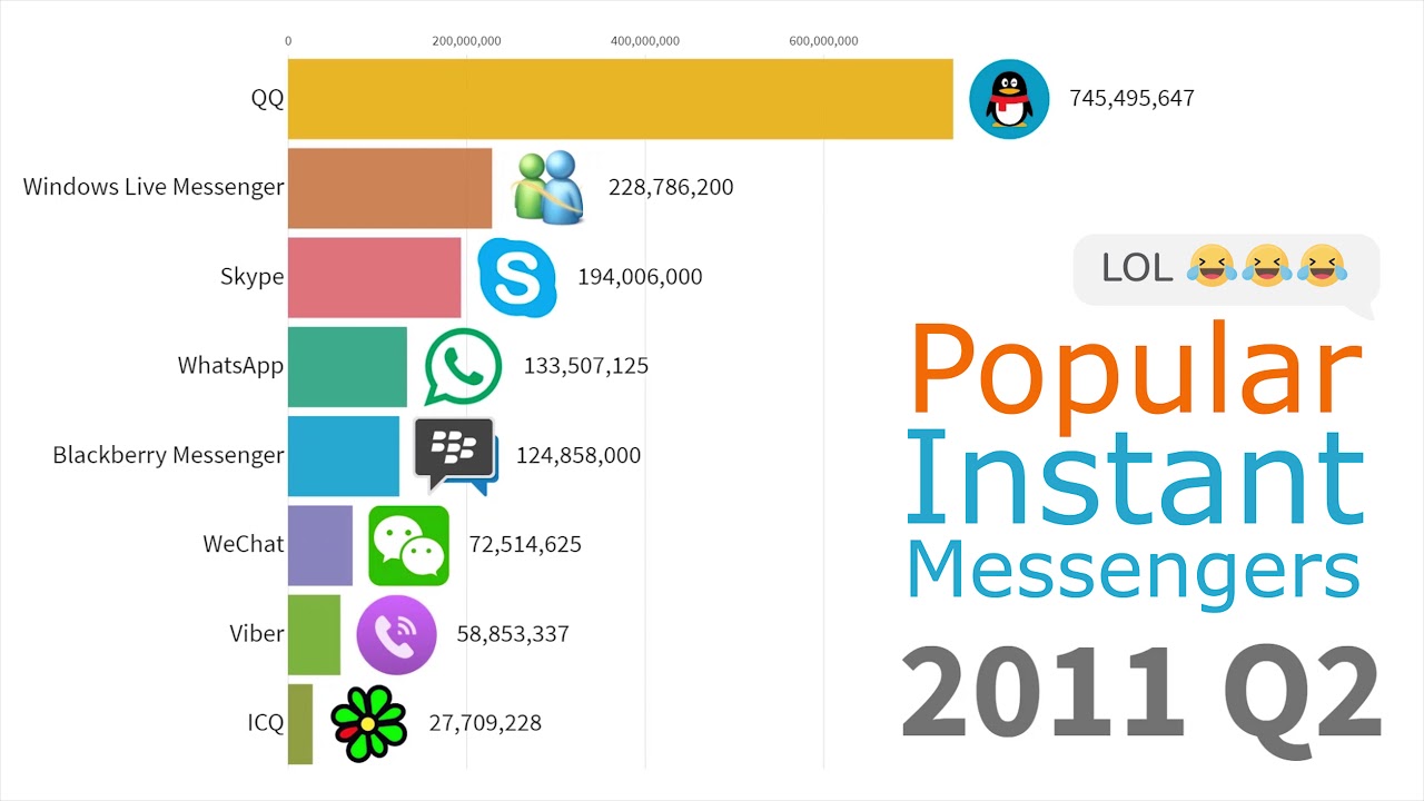 Most Popular Instant Messengers 1997 - 2019