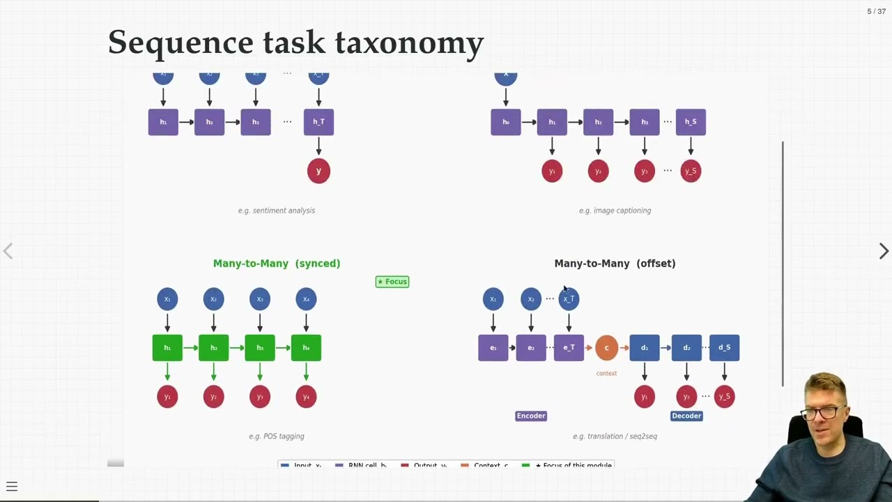 CSCI 3151 - M48 - Sequence modelling & vanilla RNNs