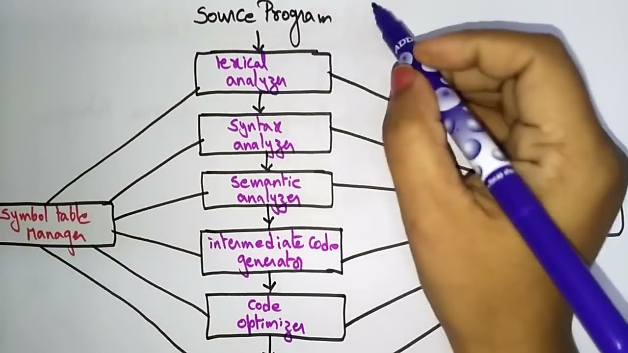 Phases of Compiler | Lexical Analysis | Part -1/3 | CD |  Compiler Design | Lec-02 |  Bhanu Priya