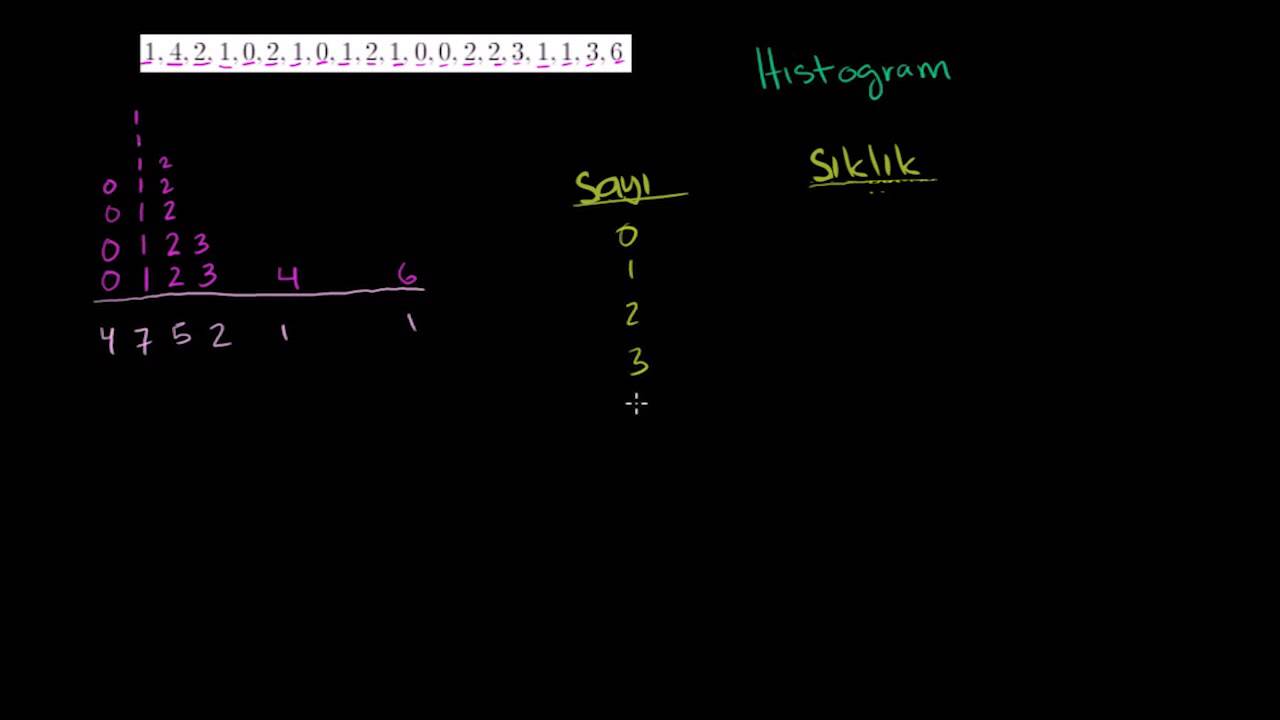 Histogramlar (Cebir Öncesi)