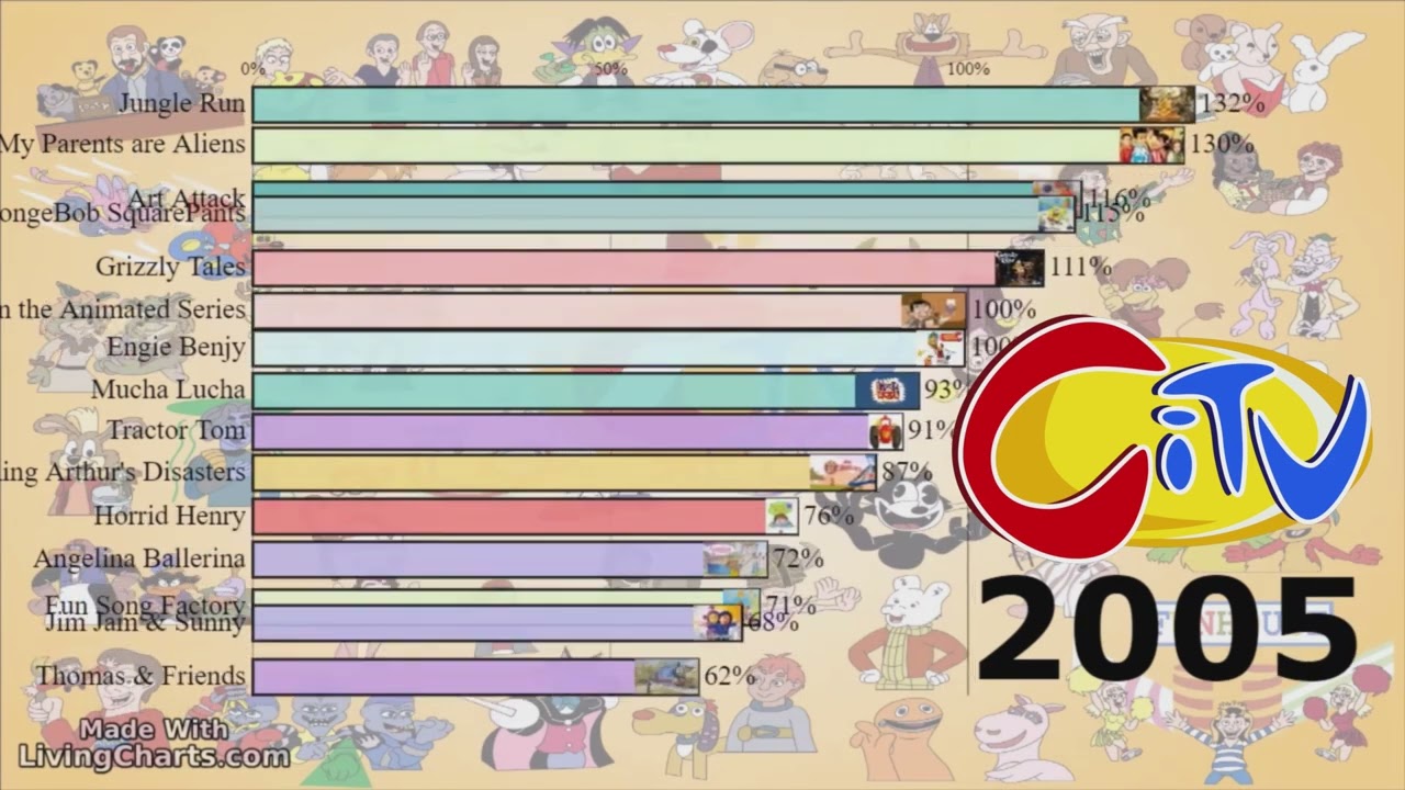 CITV Shows Timeline (1978 - 2023)