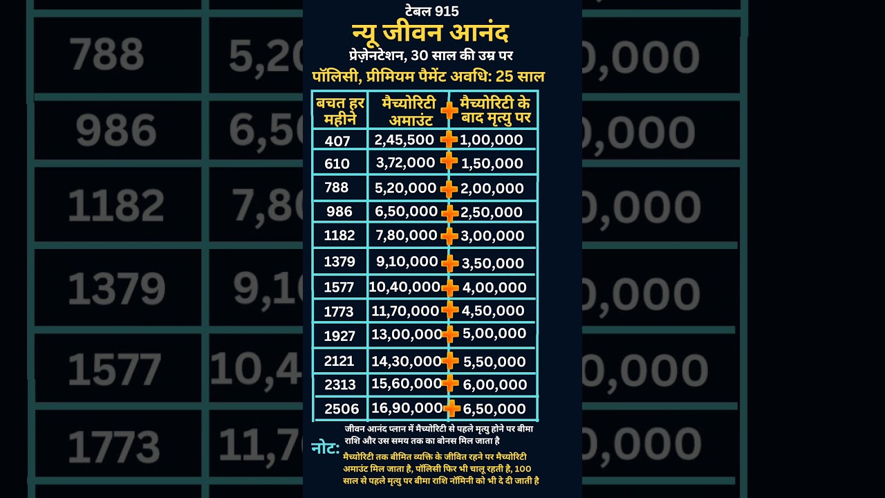LIC New Jeevan Anand Table 915: Benefit Illustration, Premium & Maturity Calculator