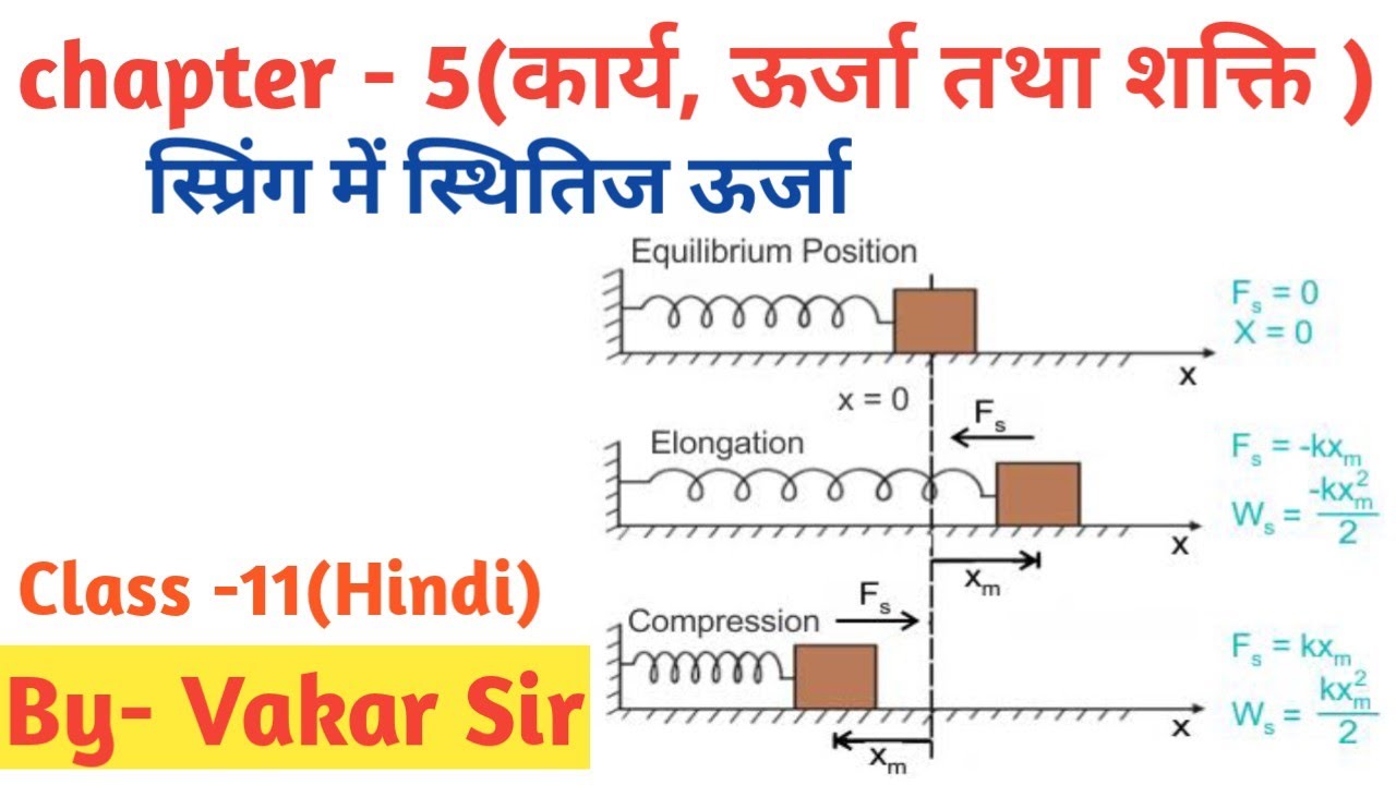स्प्रिंग में स्थितिज ऊर्जा। प्रत्यानन बल के द्वारा किया गया कार्य। बाह्य बाल द्वारा किया गया कार्य।