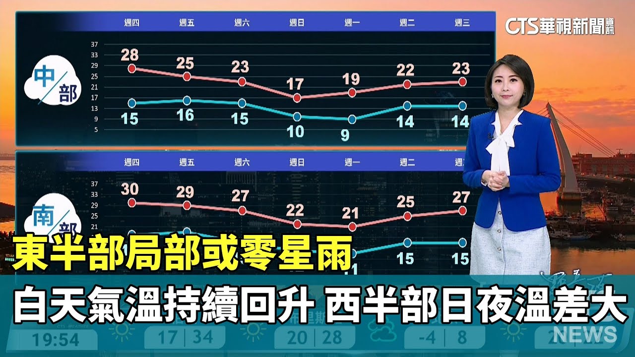 東半部局部或零星雨　白天氣溫持續回升　西半部日夜溫差大｜華視生活氣象｜華視新聞 20260204 @CtsTw