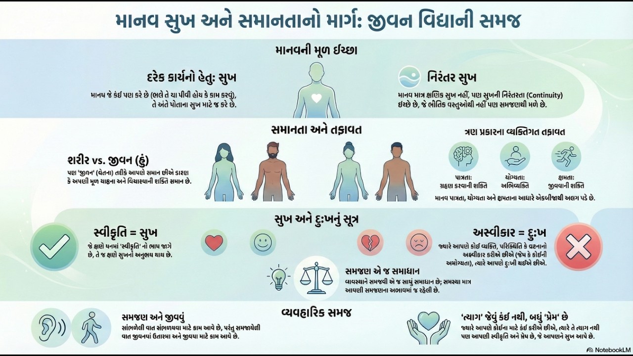 જીવન વિદ્યા: સ્વીકૃતિ અને સુખનો સંબંધ  (સુખનો સ્ત્રોત)