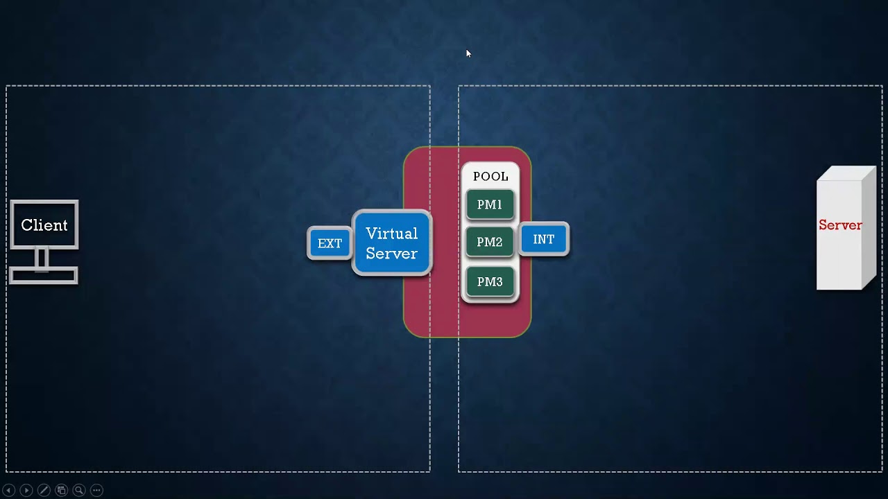 F5 LTM Performance Virtual Server Packet Flow -2021
