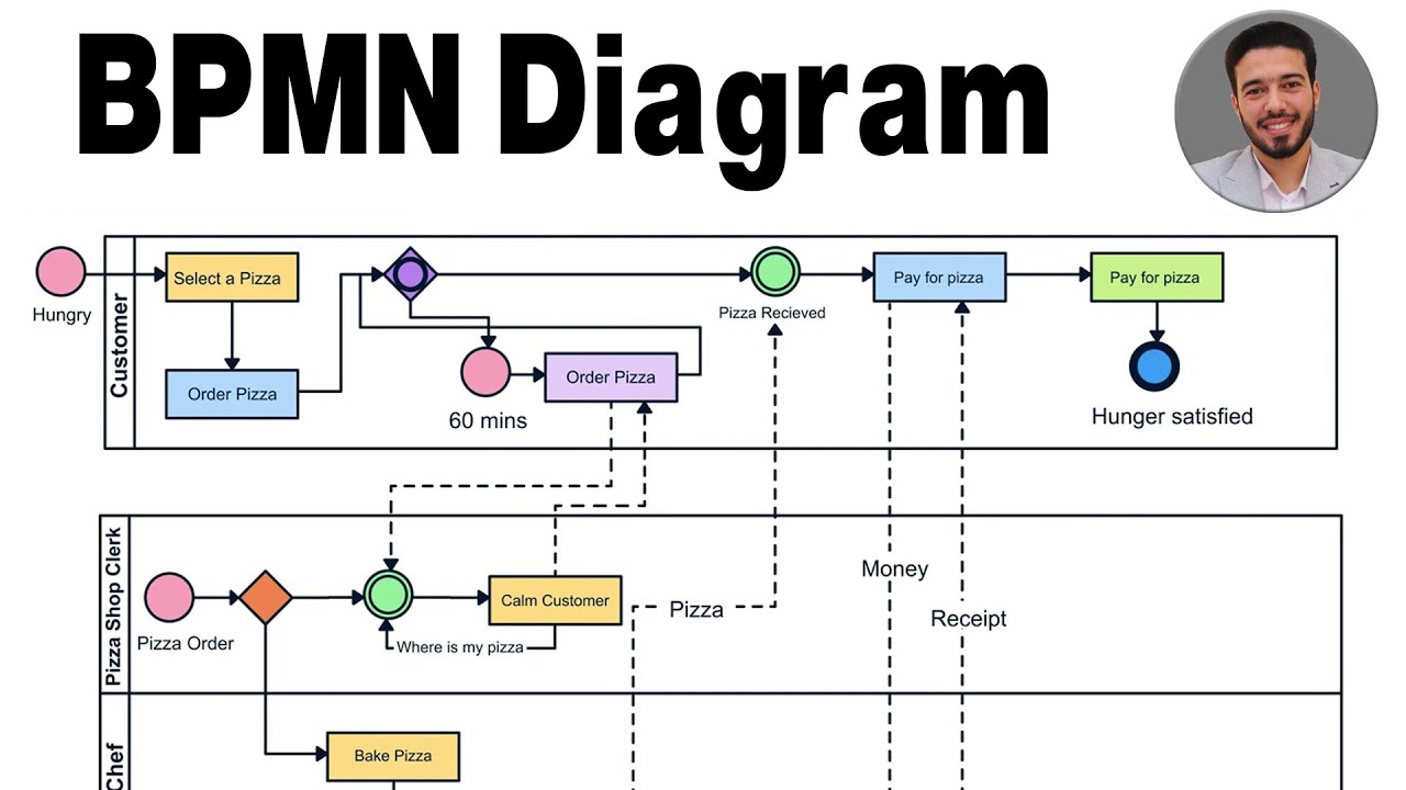 BPMN Diagram | شرح تفصيلى بالعربى