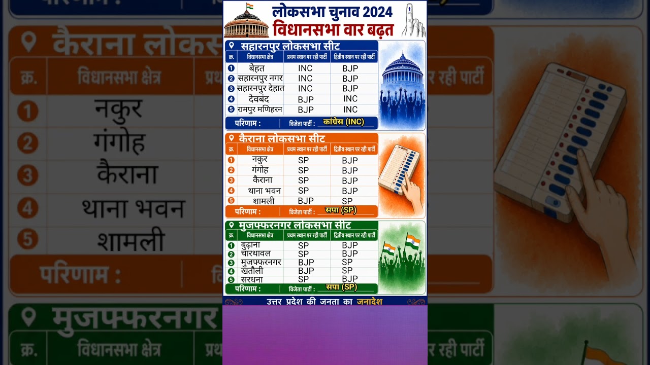 उत्तर प्रदेश लोकसभा चुनाव विधानसभा बढ़त 2024 परिणाम UP Lok Sabha Elections Assembly-wise Lead Result